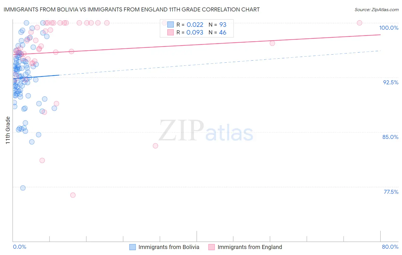 Immigrants from Bolivia vs Immigrants from England 11th Grade