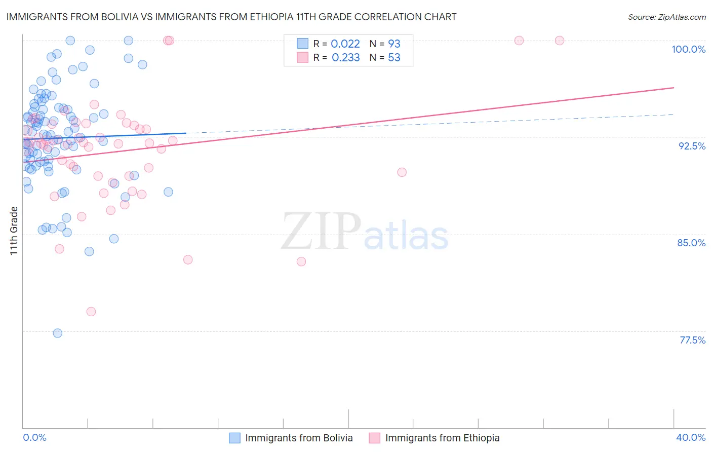 Immigrants from Bolivia vs Immigrants from Ethiopia 11th Grade