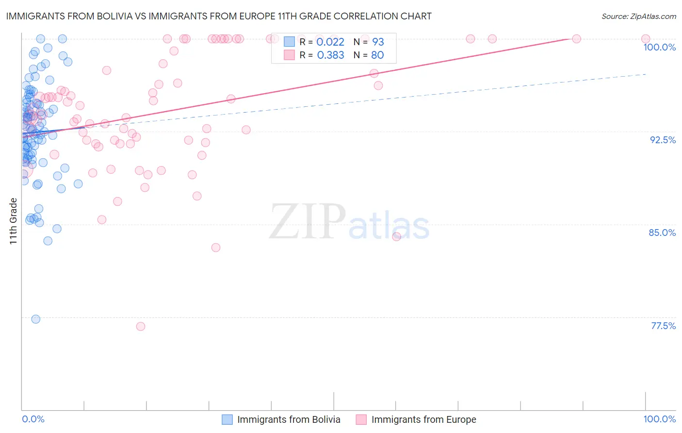 Immigrants from Bolivia vs Immigrants from Europe 11th Grade