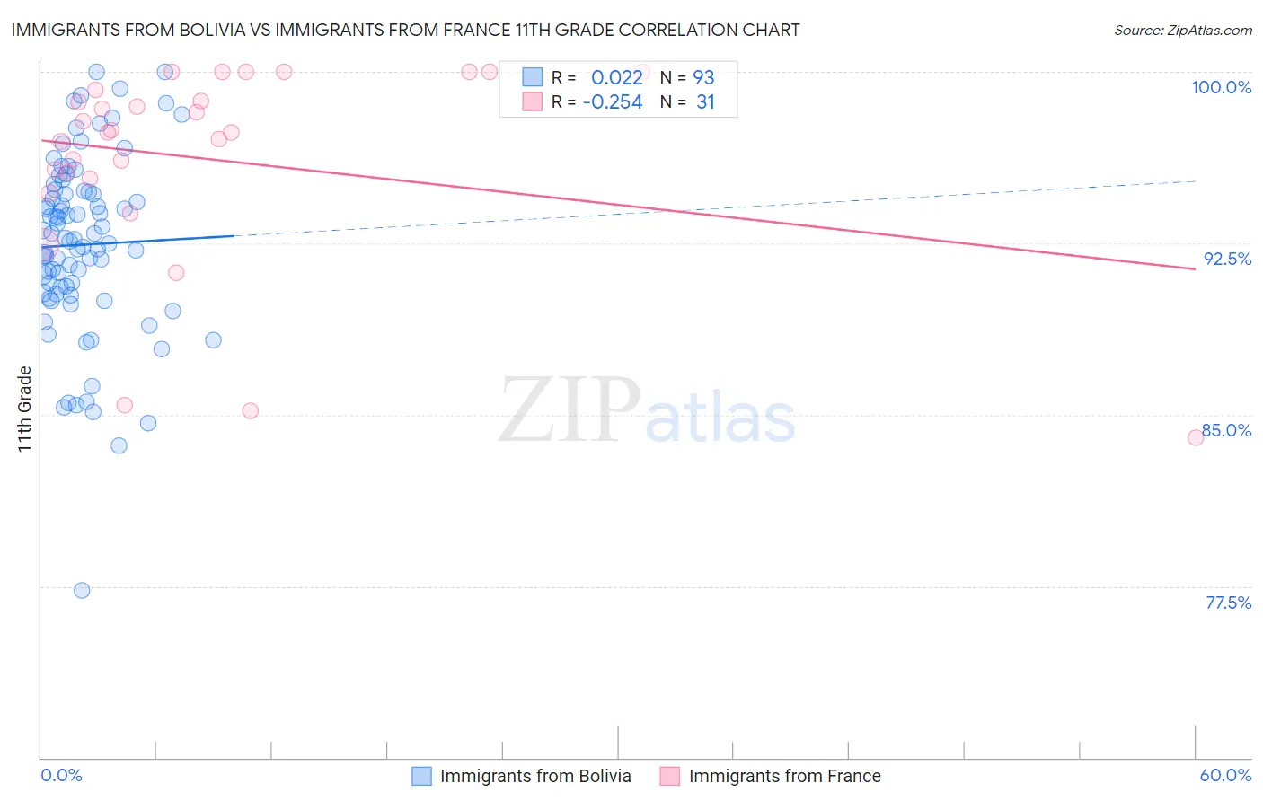 Immigrants from Bolivia vs Immigrants from France 11th Grade