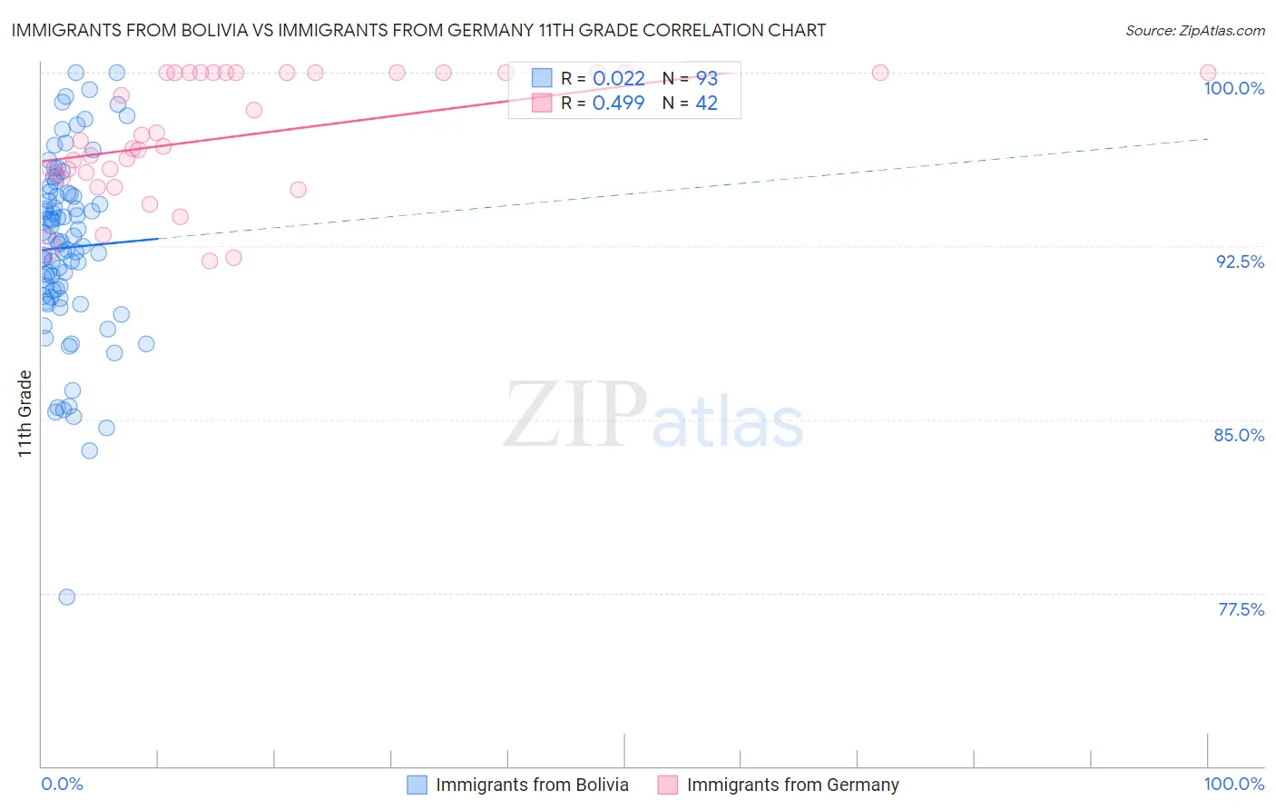 Immigrants from Bolivia vs Immigrants from Germany 11th Grade