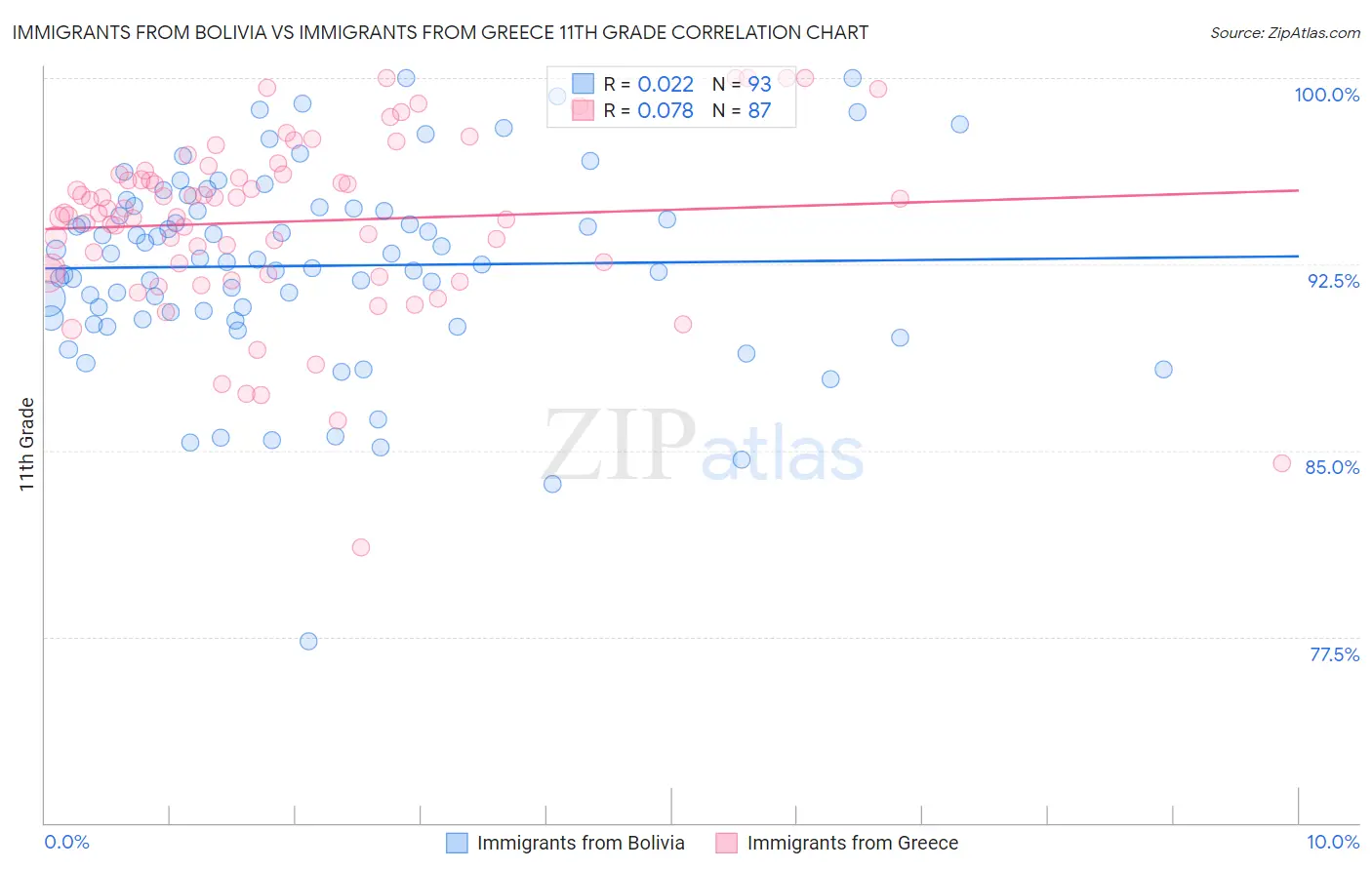 Immigrants from Bolivia vs Immigrants from Greece 11th Grade