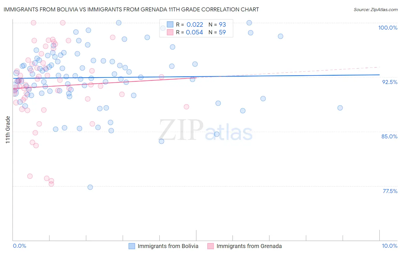 Immigrants from Bolivia vs Immigrants from Grenada 11th Grade