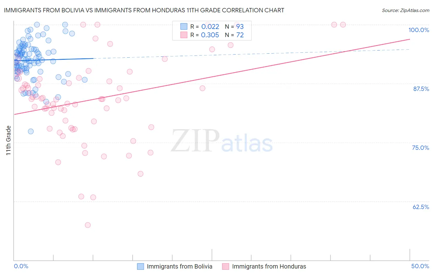 Immigrants from Bolivia vs Immigrants from Honduras 11th Grade