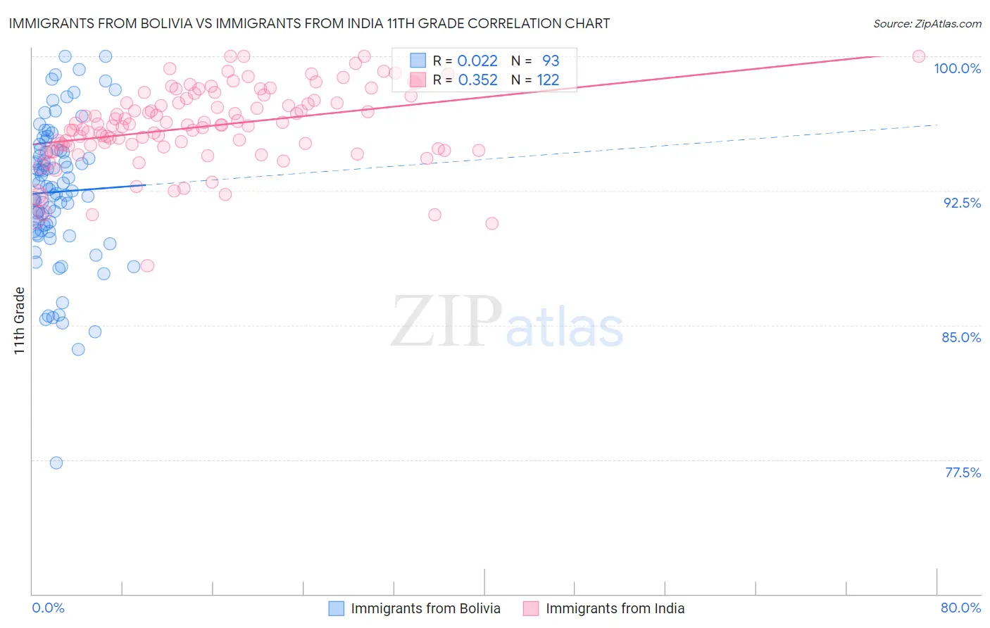 Immigrants from Bolivia vs Immigrants from India 11th Grade