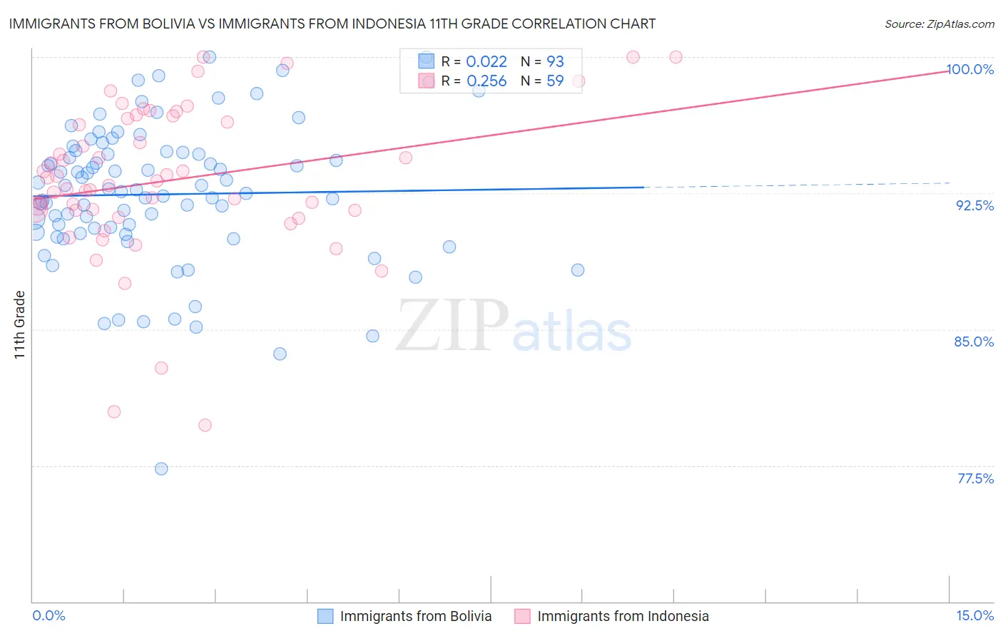 Immigrants from Bolivia vs Immigrants from Indonesia 11th Grade