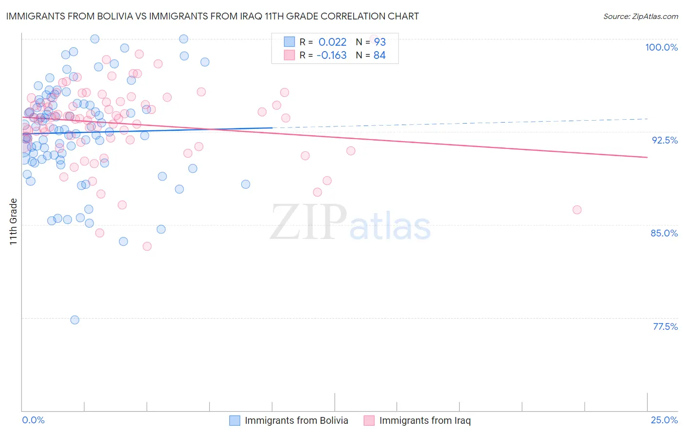 Immigrants from Bolivia vs Immigrants from Iraq 11th Grade
