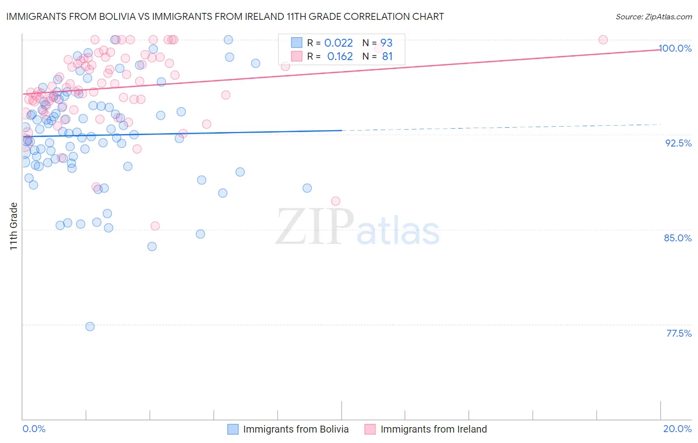 Immigrants from Bolivia vs Immigrants from Ireland 11th Grade