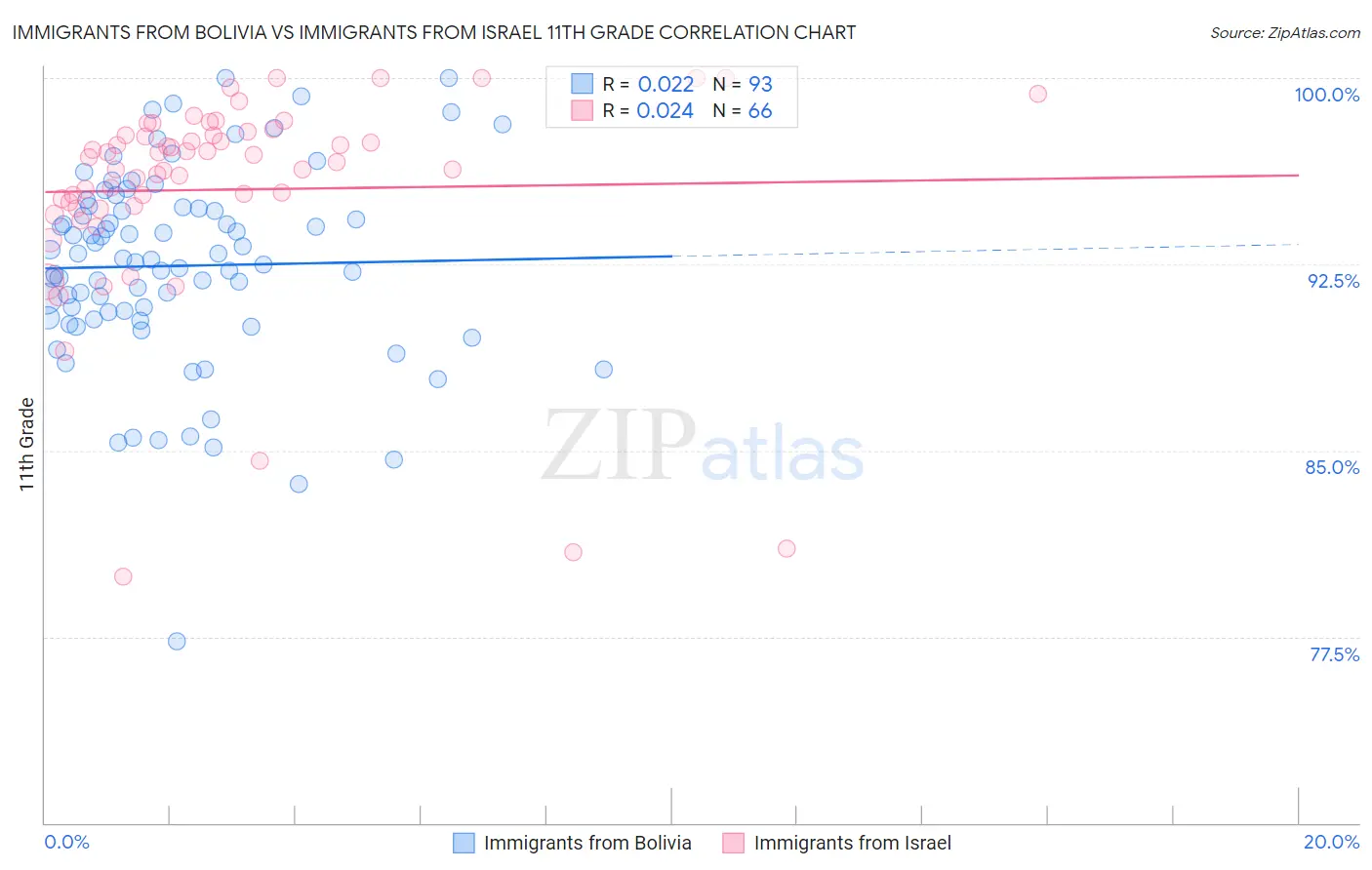 Immigrants from Bolivia vs Immigrants from Israel 11th Grade