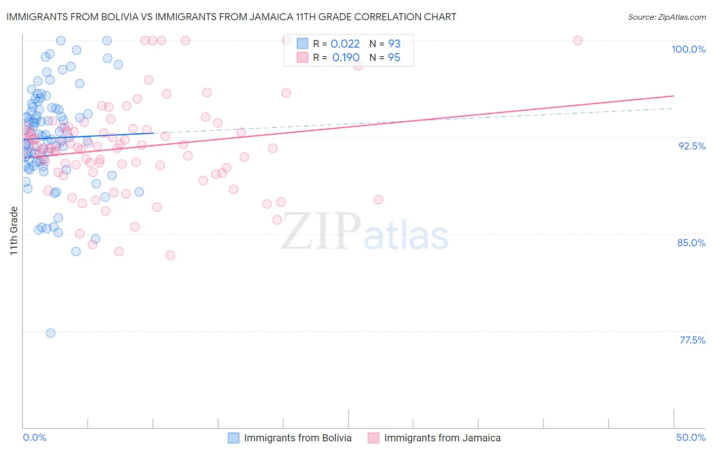 Immigrants from Bolivia vs Immigrants from Jamaica 11th Grade