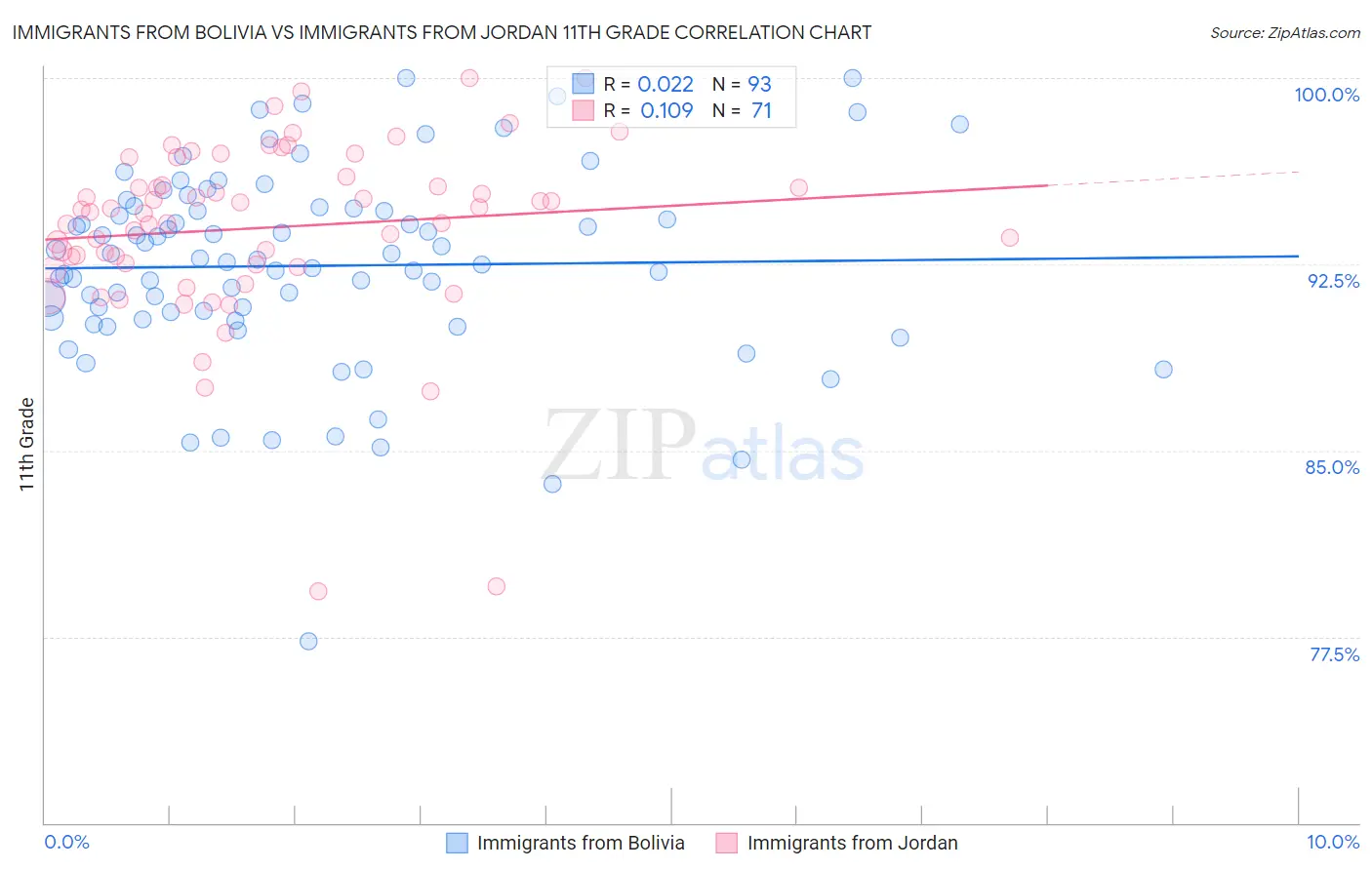 Immigrants from Bolivia vs Immigrants from Jordan 11th Grade
