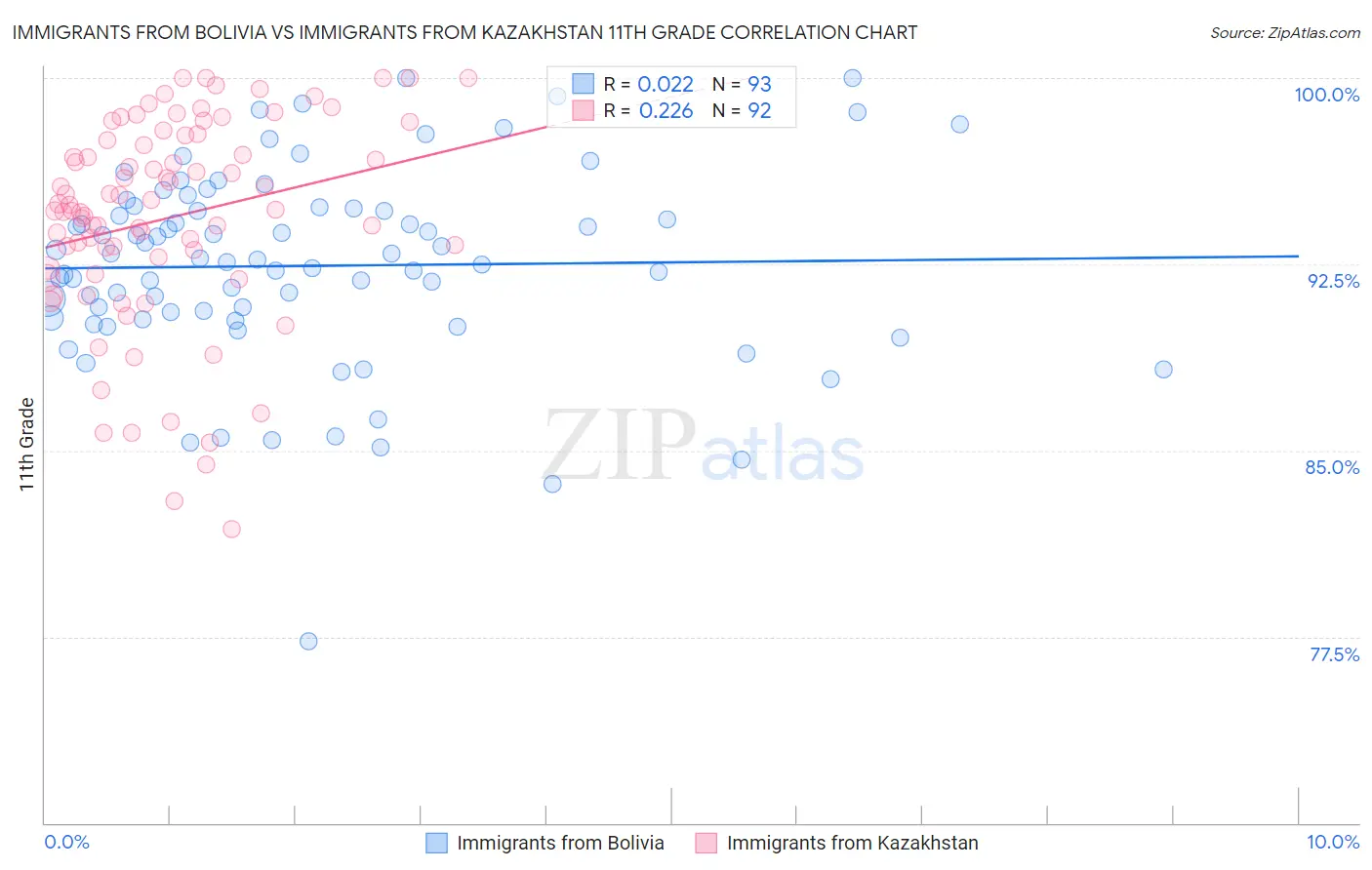 Immigrants from Bolivia vs Immigrants from Kazakhstan 11th Grade