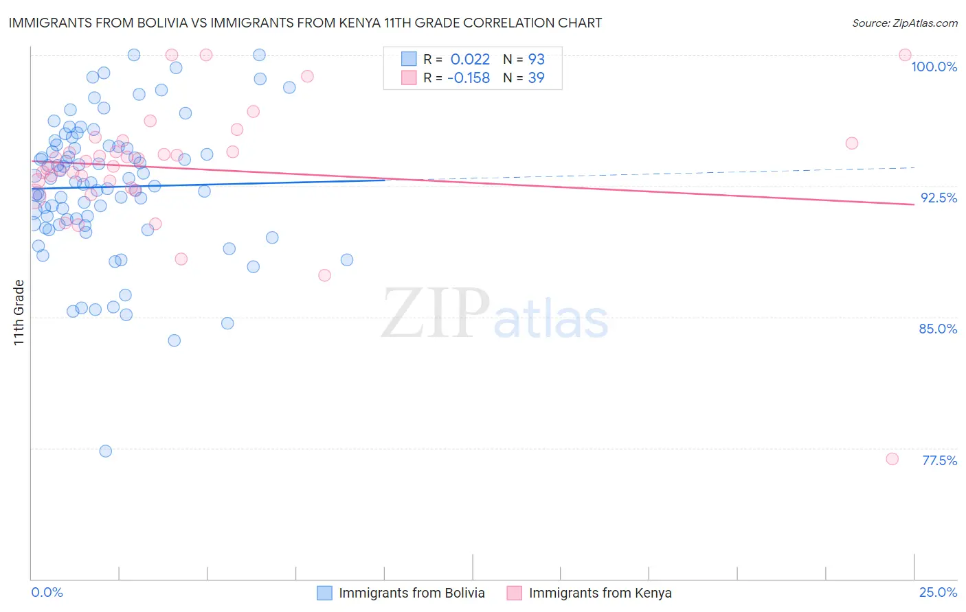 Immigrants from Bolivia vs Immigrants from Kenya 11th Grade