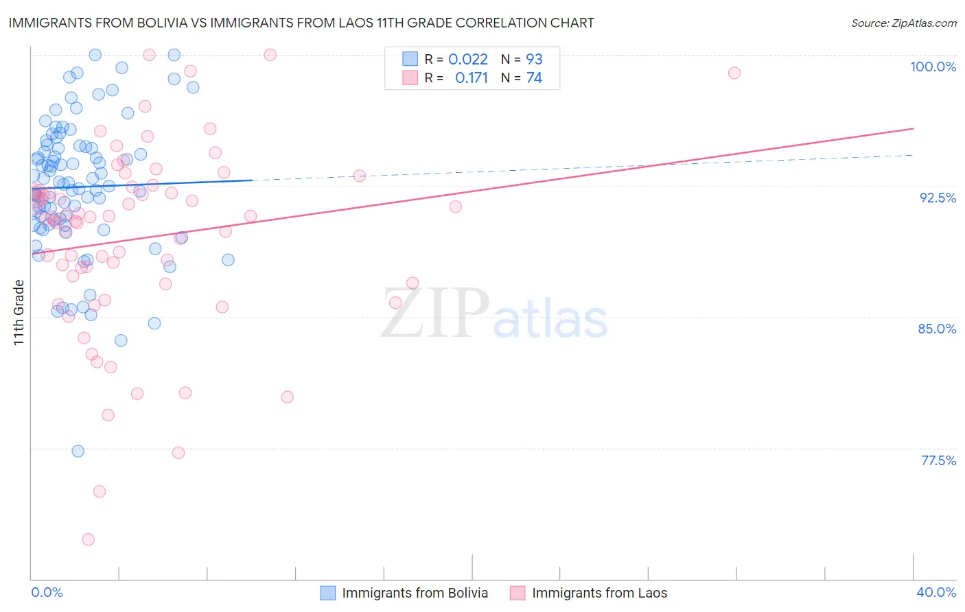 Immigrants from Bolivia vs Immigrants from Laos 11th Grade