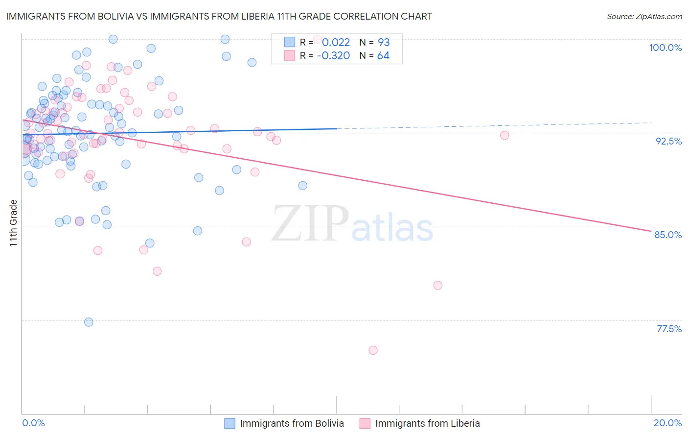 Immigrants from Bolivia vs Immigrants from Liberia 11th Grade