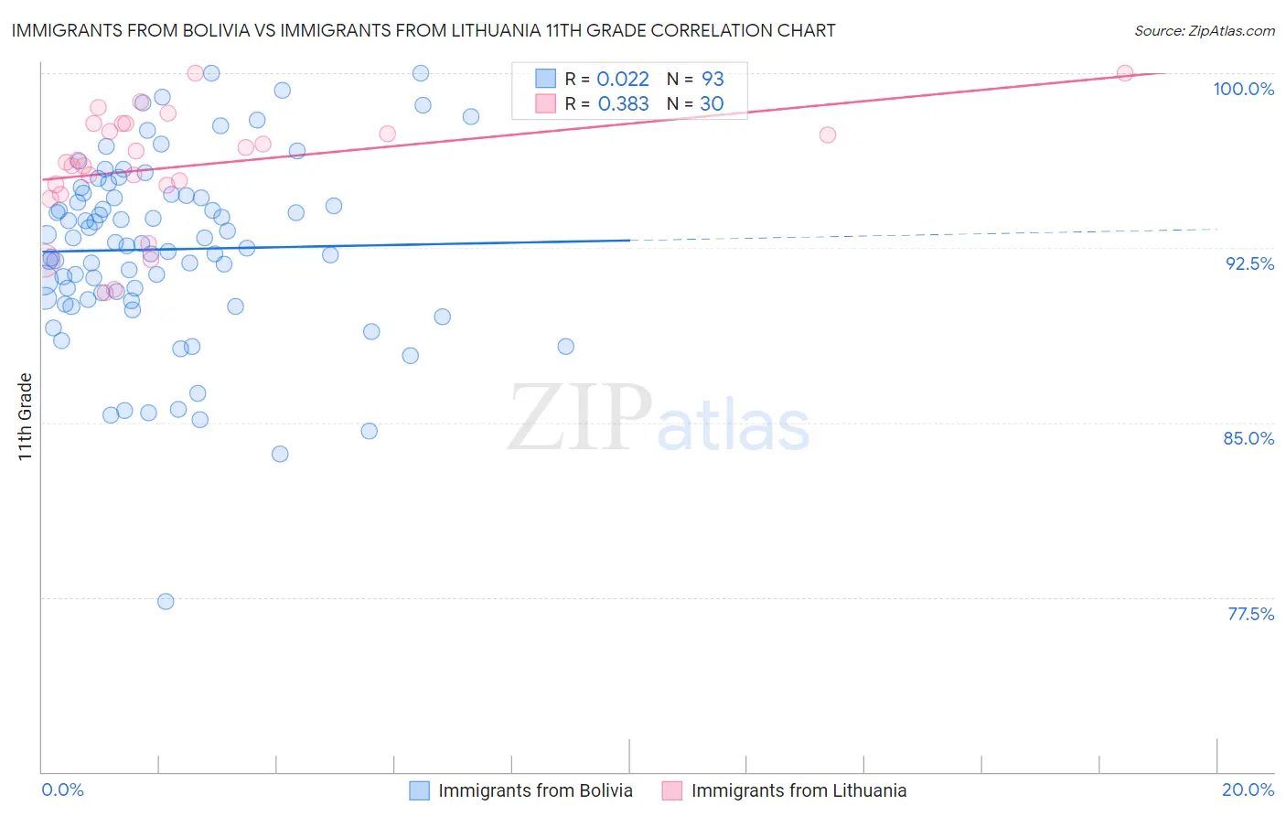 Immigrants from Bolivia vs Immigrants from Lithuania 11th Grade