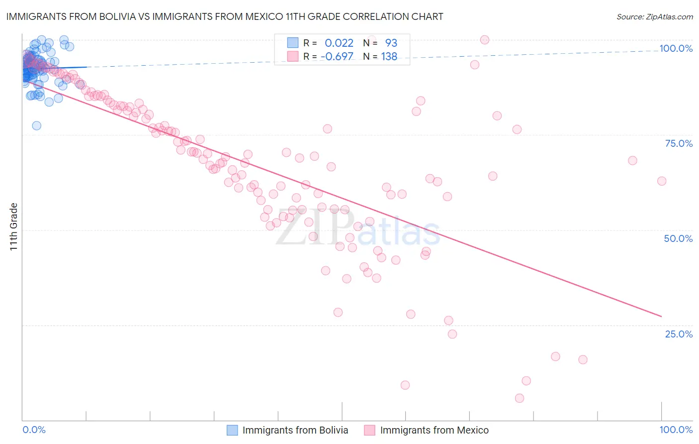 Immigrants from Bolivia vs Immigrants from Mexico 11th Grade