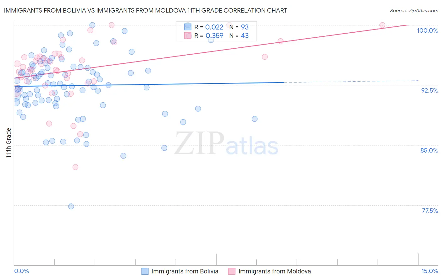 Immigrants from Bolivia vs Immigrants from Moldova 11th Grade