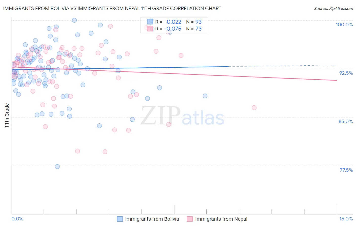 Immigrants from Bolivia vs Immigrants from Nepal 11th Grade
