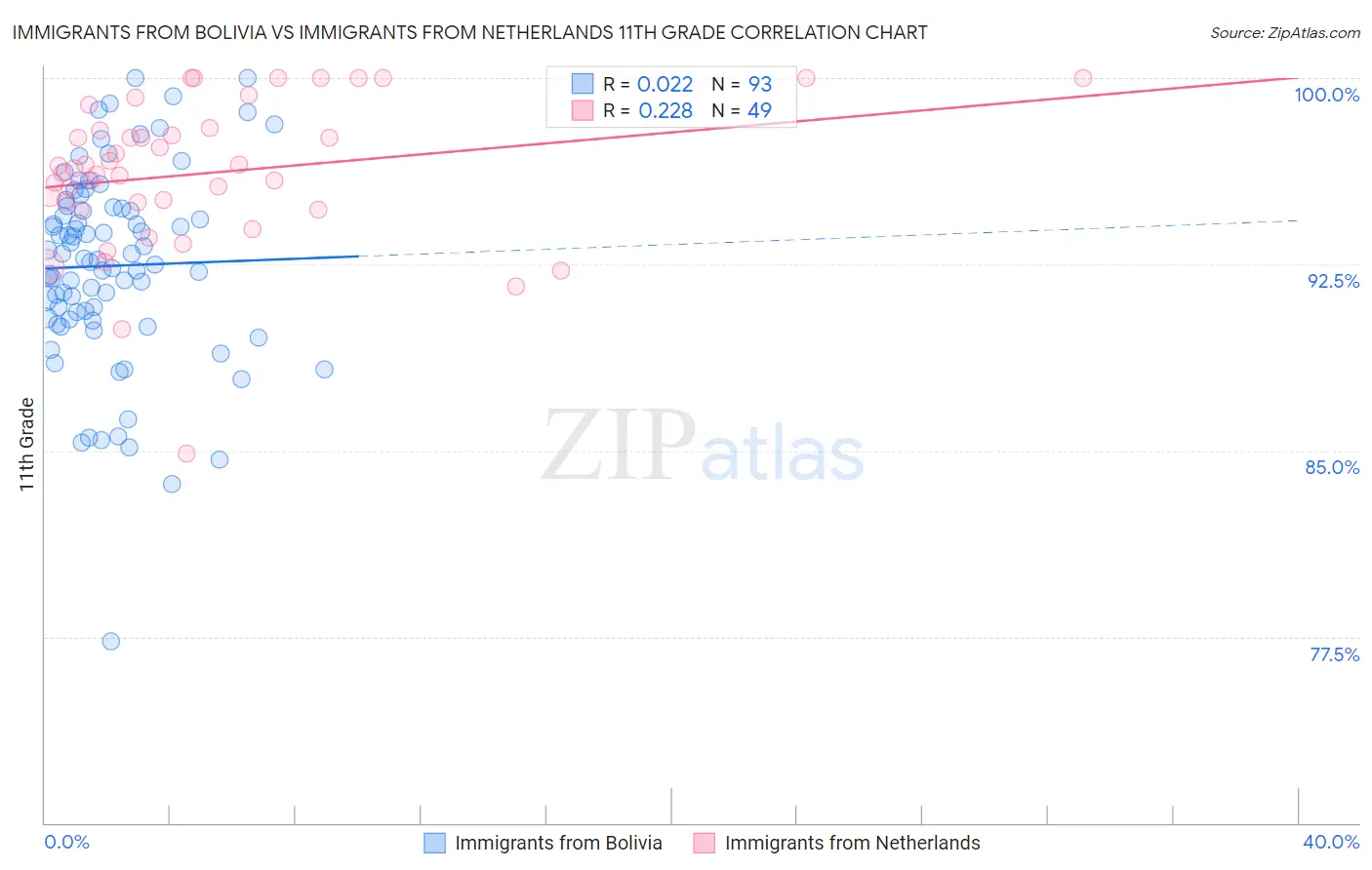 Immigrants from Bolivia vs Immigrants from Netherlands 11th Grade