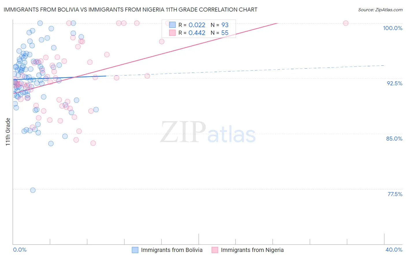 Immigrants from Bolivia vs Immigrants from Nigeria 11th Grade