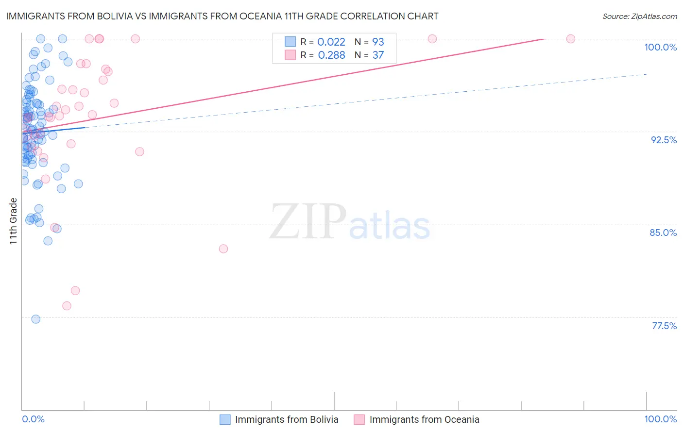 Immigrants from Bolivia vs Immigrants from Oceania 11th Grade