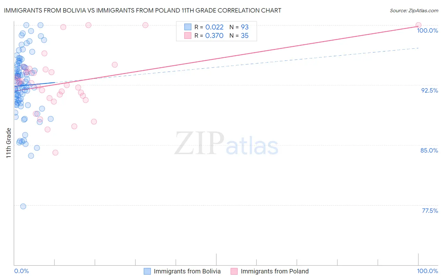 Immigrants from Bolivia vs Immigrants from Poland 11th Grade