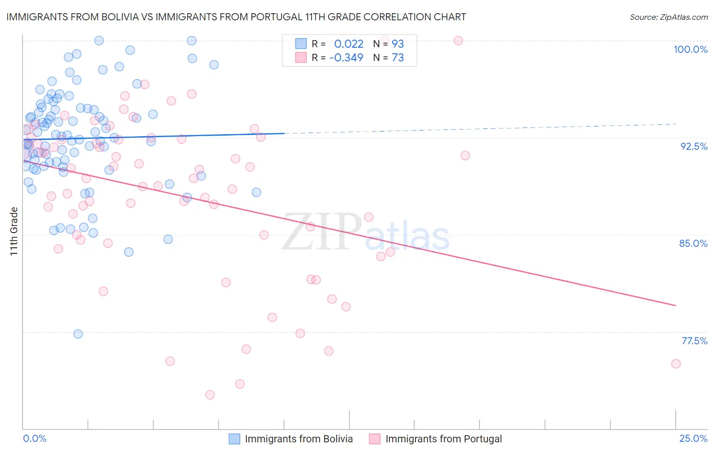 Immigrants from Bolivia vs Immigrants from Portugal 11th Grade