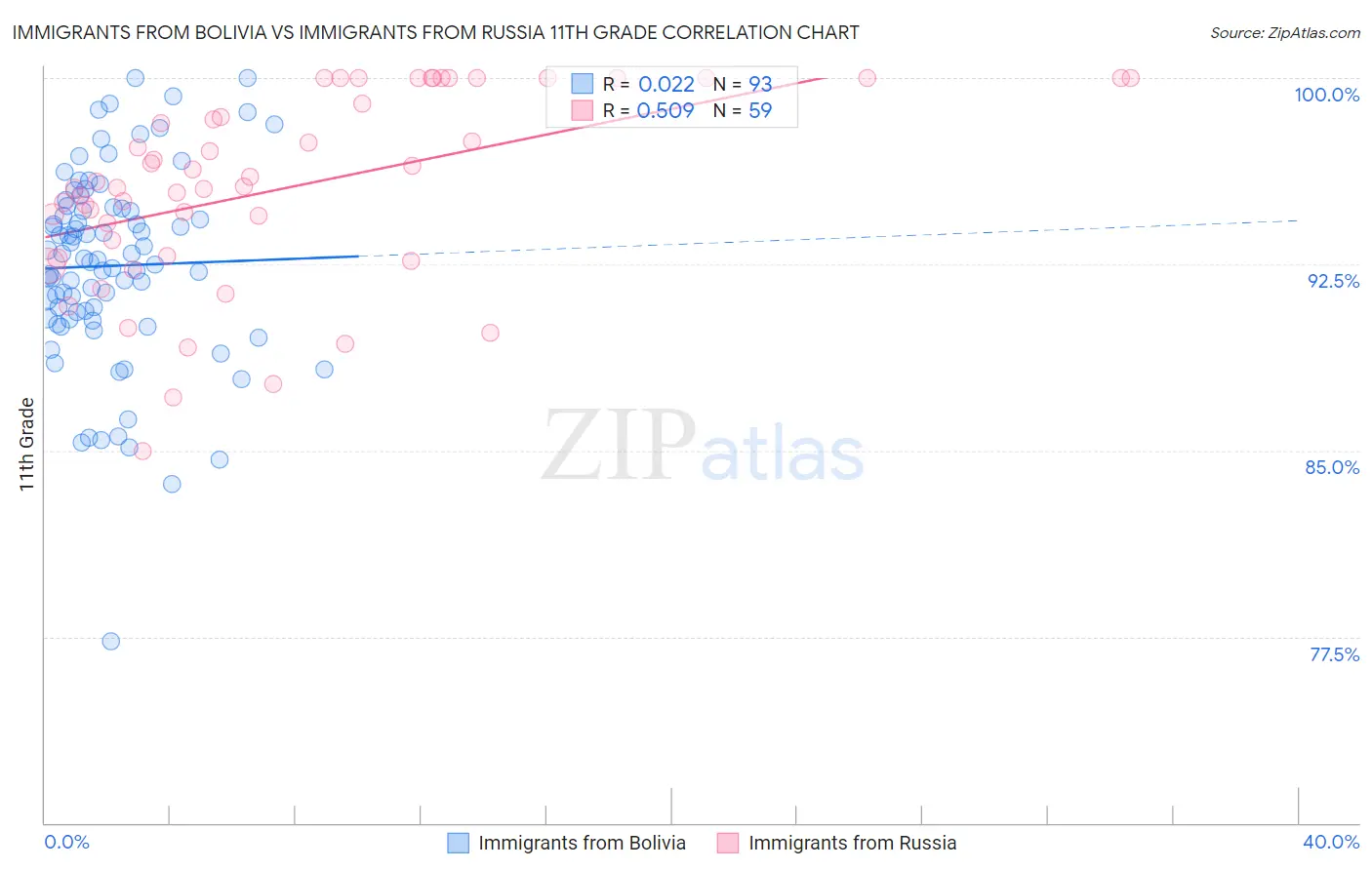 Immigrants from Bolivia vs Immigrants from Russia 11th Grade