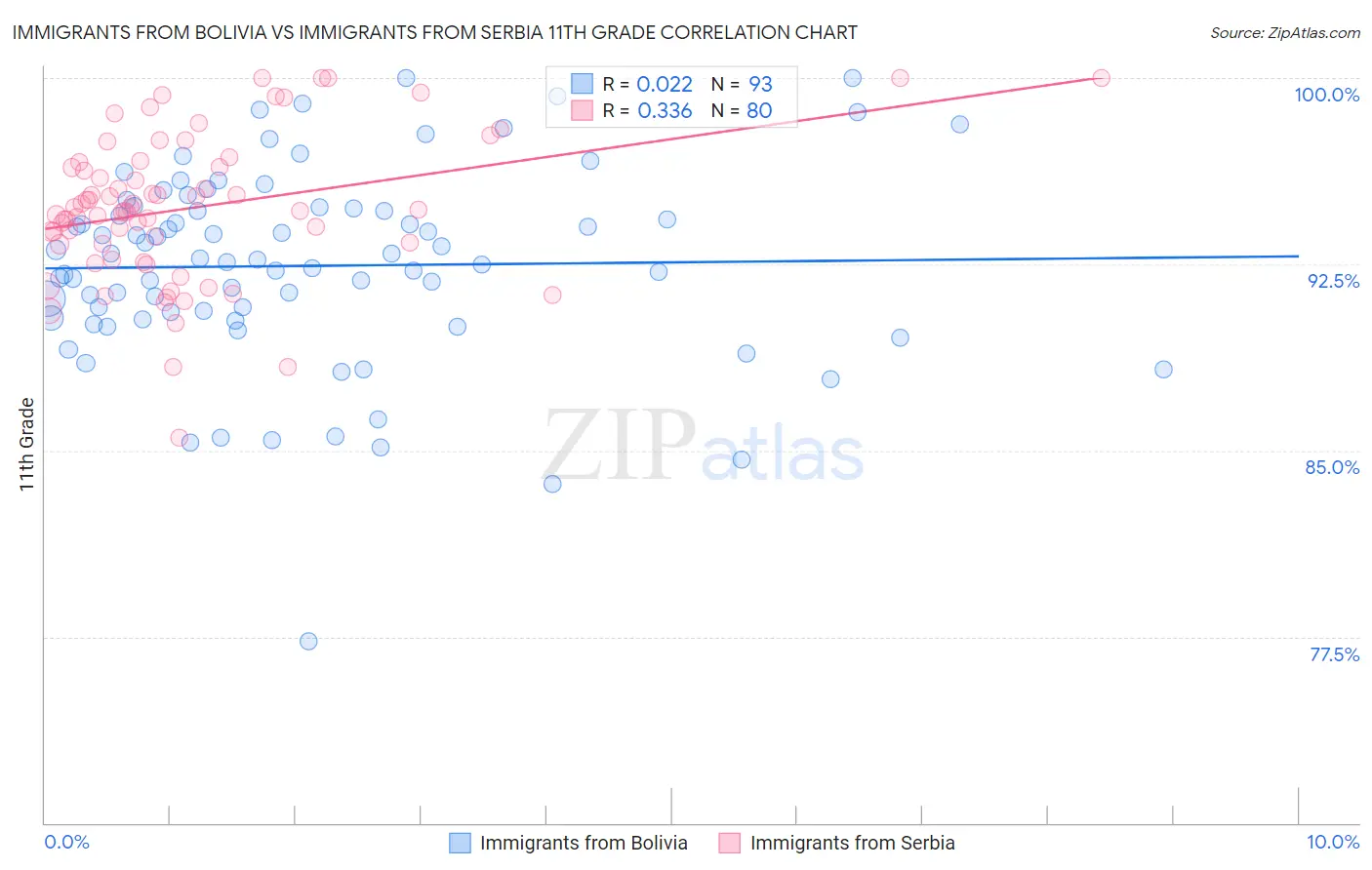 Immigrants from Bolivia vs Immigrants from Serbia 11th Grade
