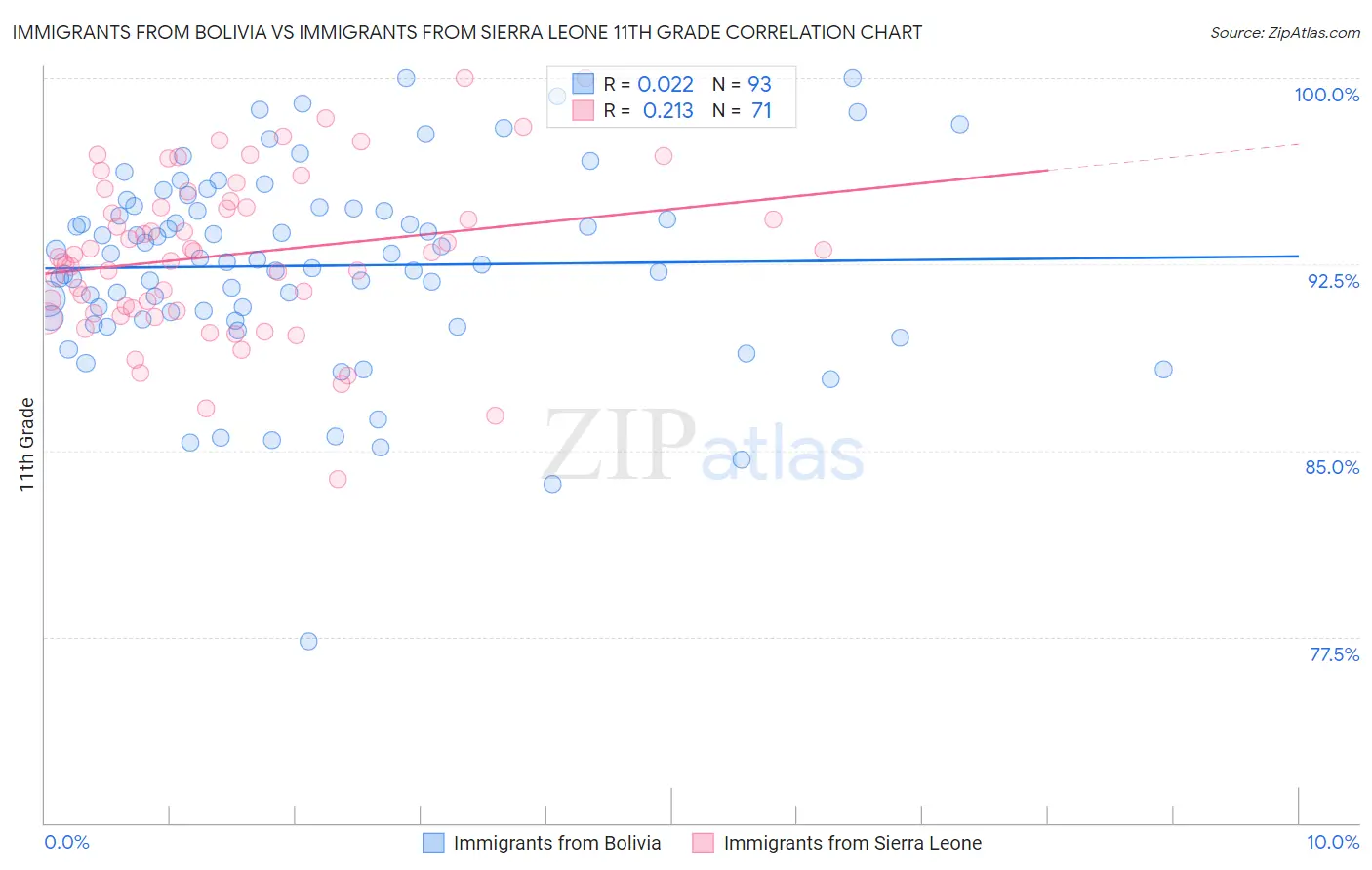 Immigrants from Bolivia vs Immigrants from Sierra Leone 11th Grade