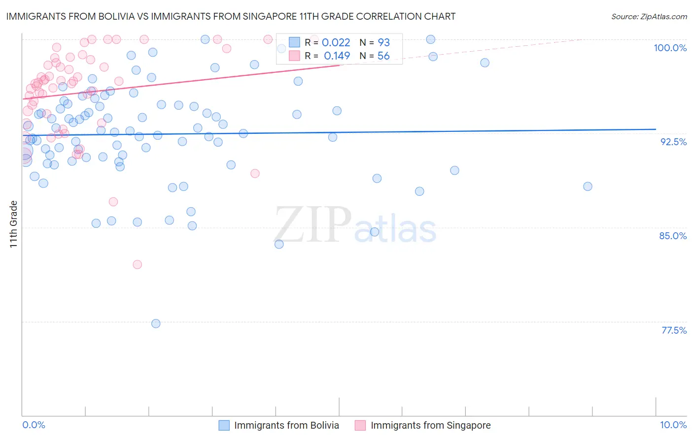 Immigrants from Bolivia vs Immigrants from Singapore 11th Grade