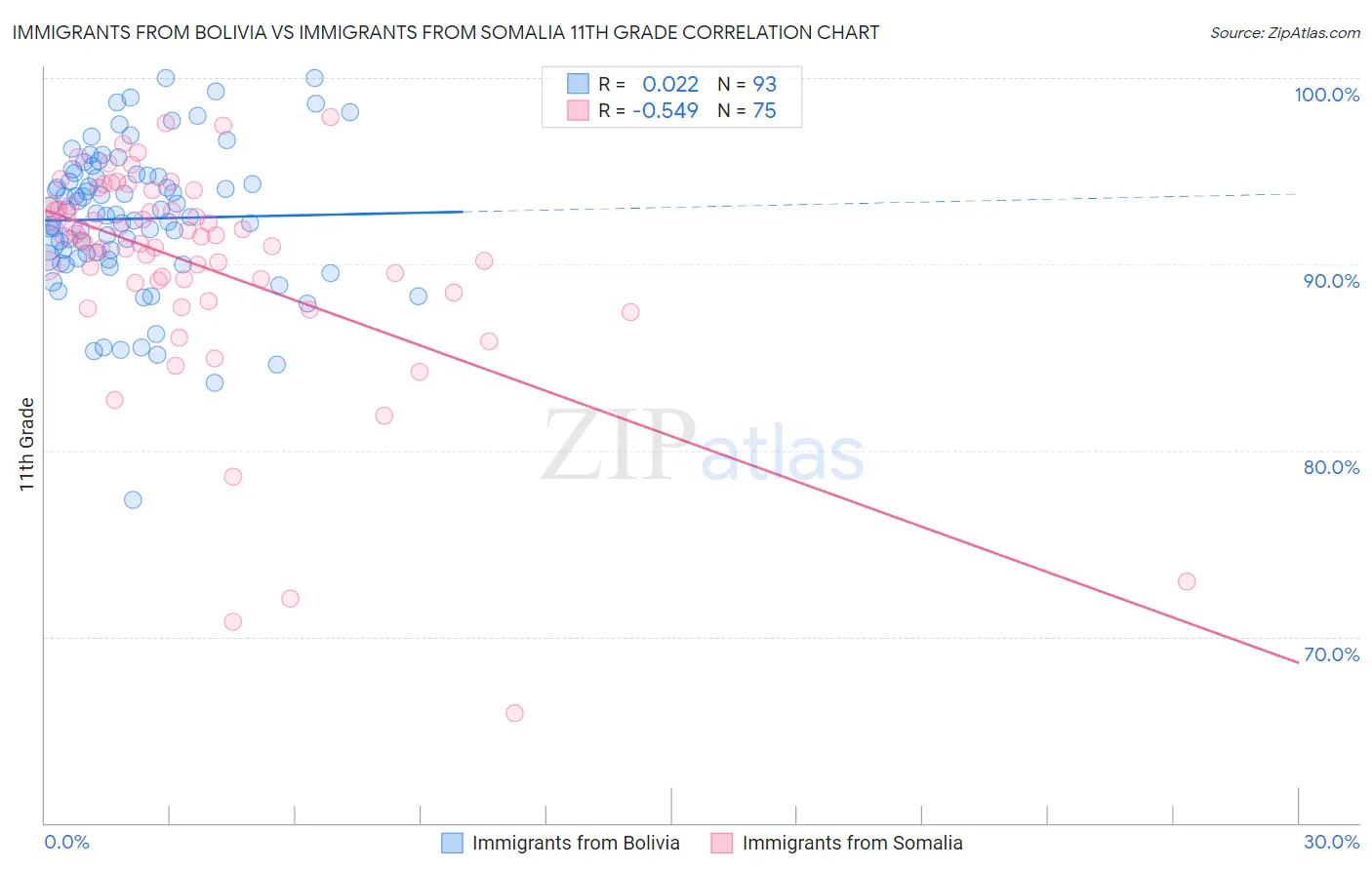 Immigrants from Bolivia vs Immigrants from Somalia 11th Grade