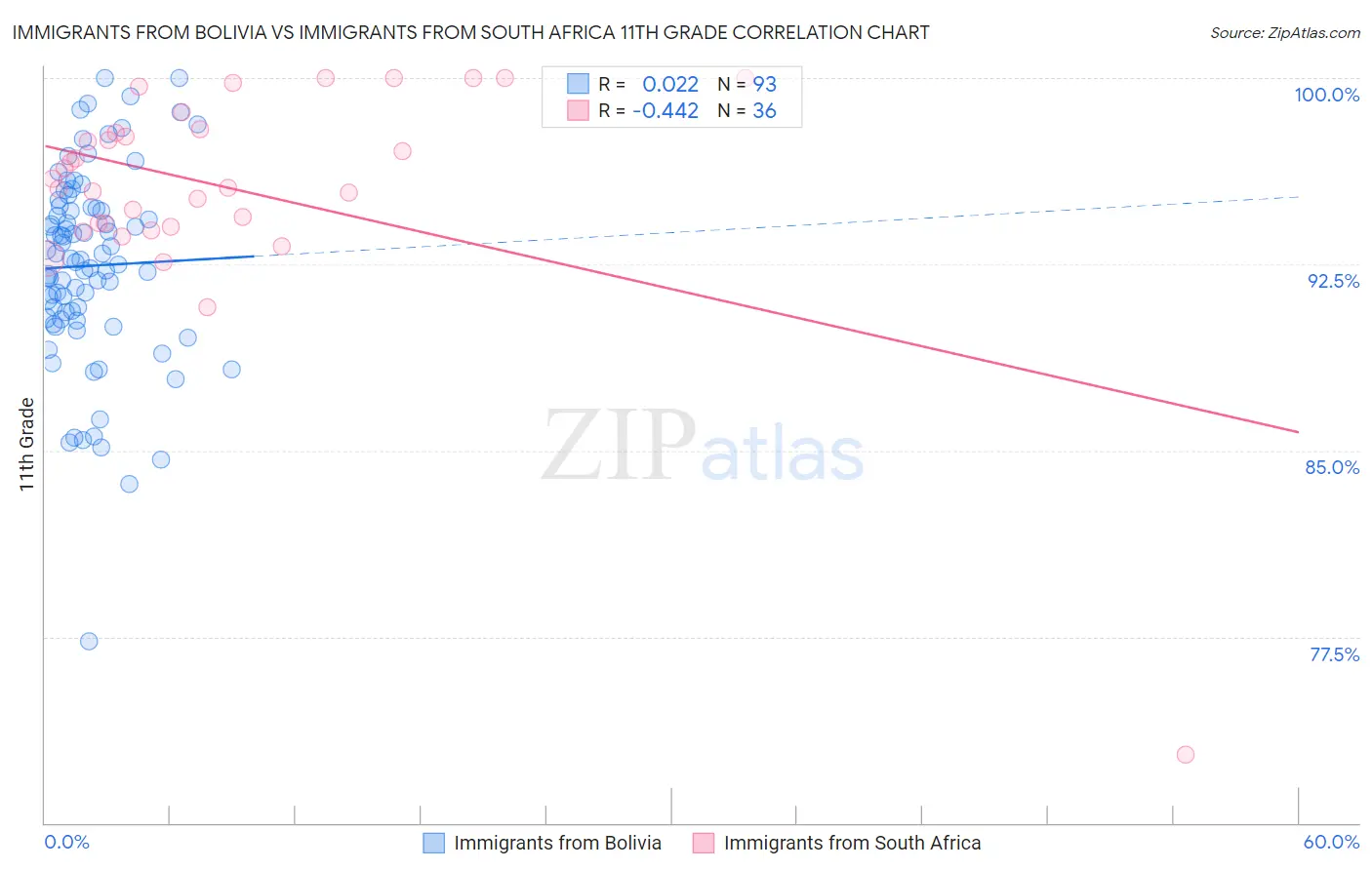 Immigrants from Bolivia vs Immigrants from South Africa 11th Grade