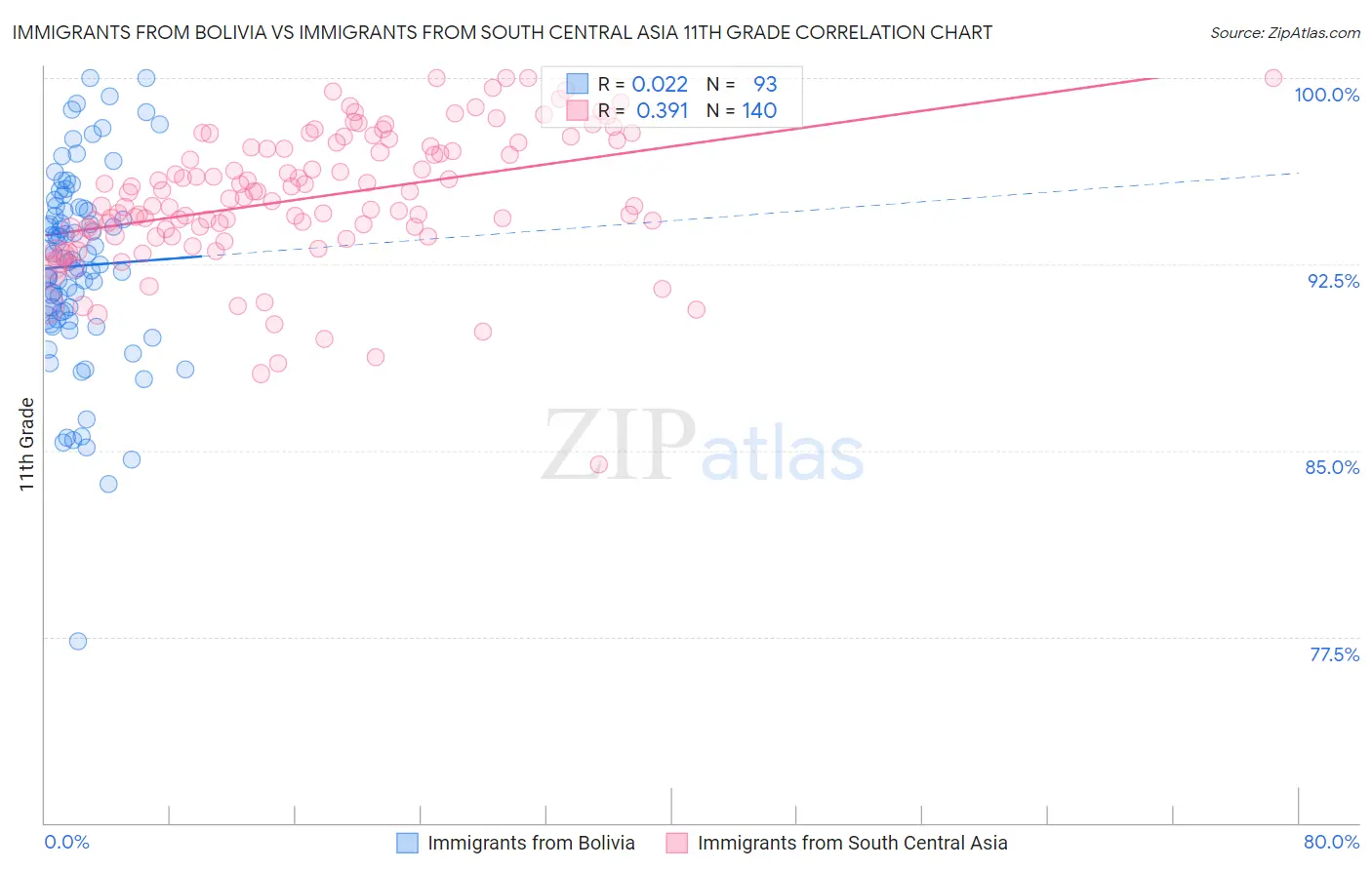 Immigrants from Bolivia vs Immigrants from South Central Asia 11th Grade