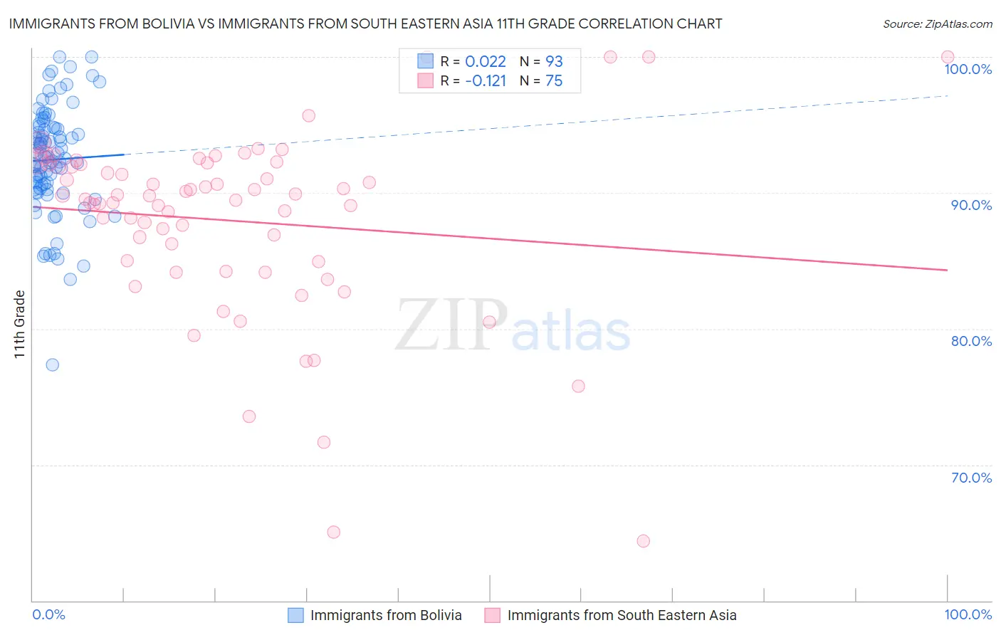 Immigrants from Bolivia vs Immigrants from South Eastern Asia 11th Grade