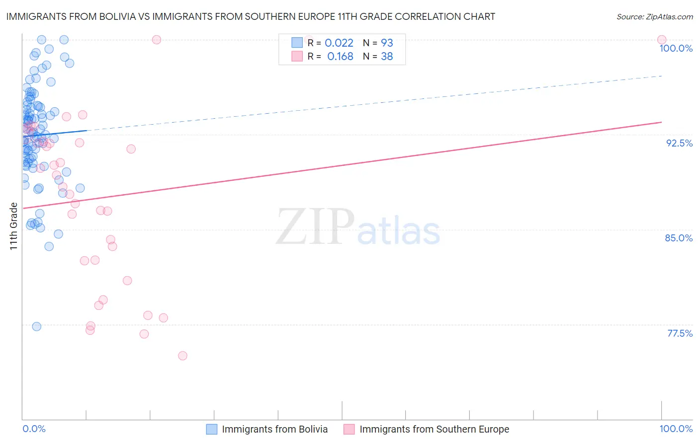 Immigrants from Bolivia vs Immigrants from Southern Europe 11th Grade