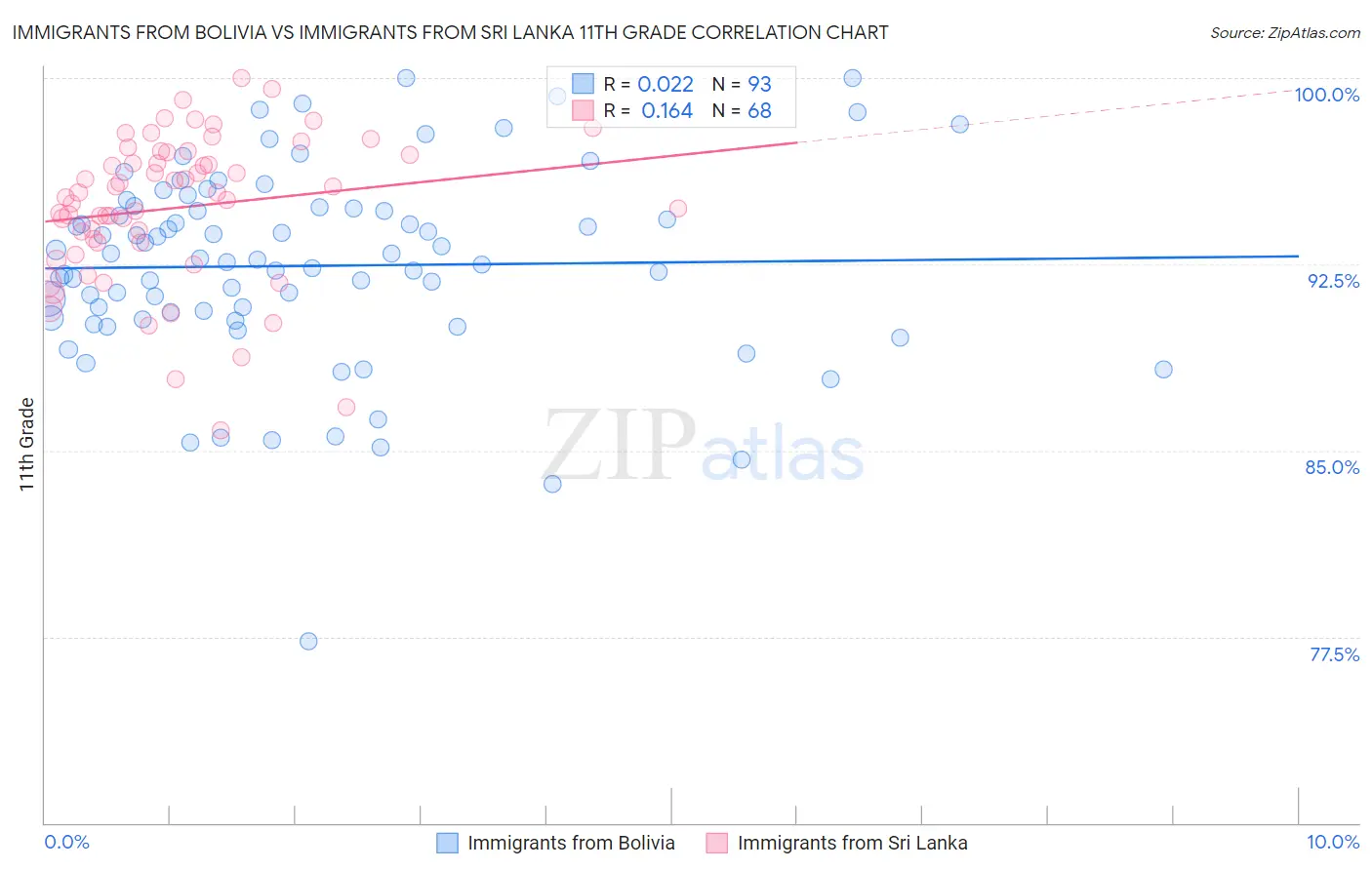 Immigrants from Bolivia vs Immigrants from Sri Lanka 11th Grade