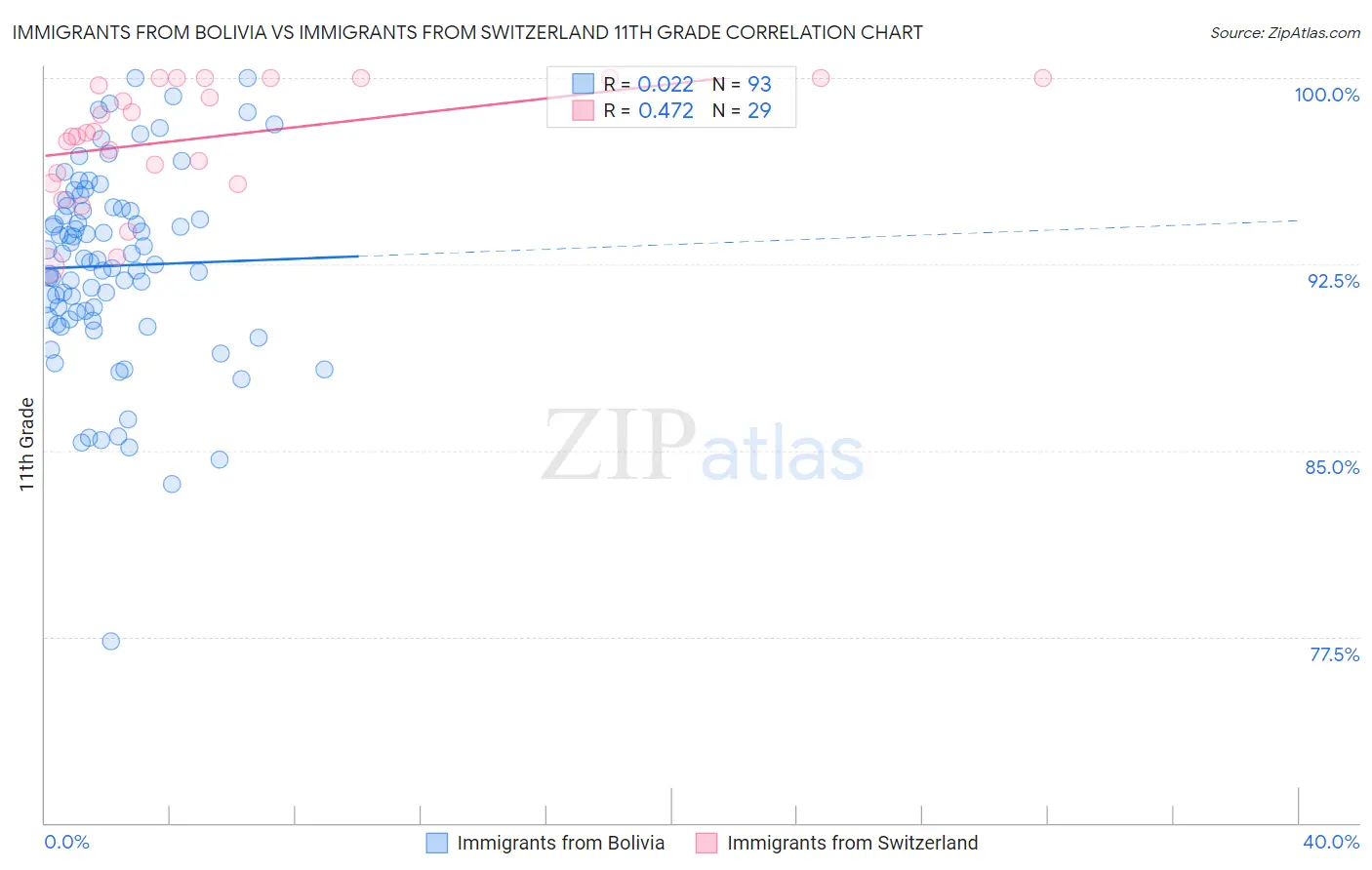 Immigrants from Bolivia vs Immigrants from Switzerland 11th Grade