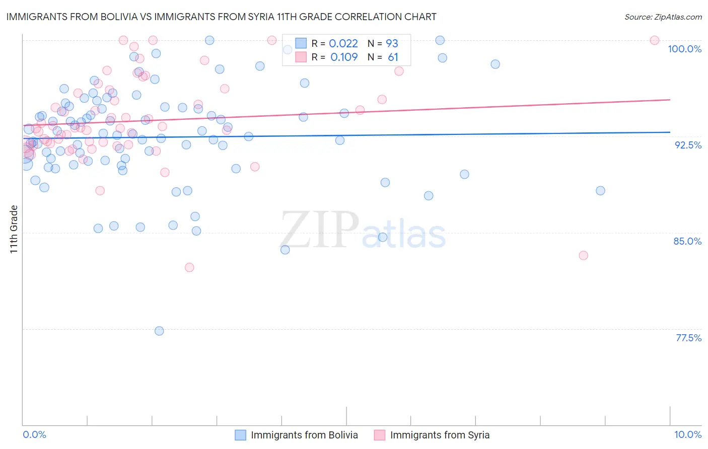 Immigrants from Bolivia vs Immigrants from Syria 11th Grade