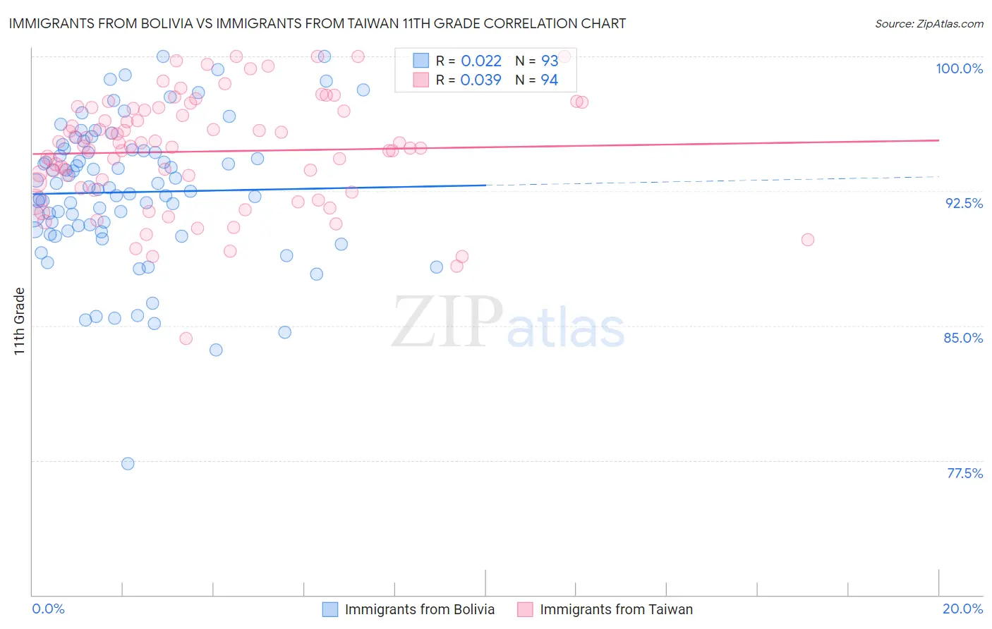 Immigrants from Bolivia vs Immigrants from Taiwan 11th Grade