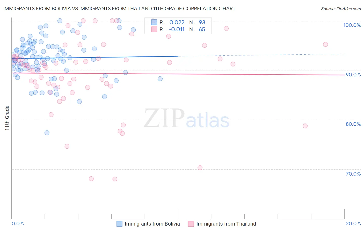 Immigrants from Bolivia vs Immigrants from Thailand 11th Grade