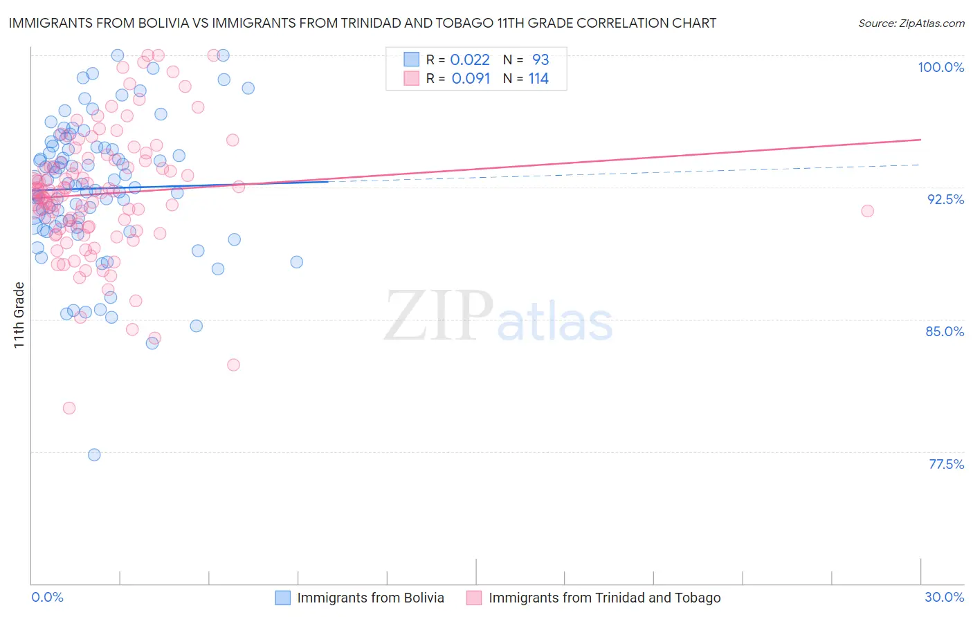Immigrants from Bolivia vs Immigrants from Trinidad and Tobago 11th Grade