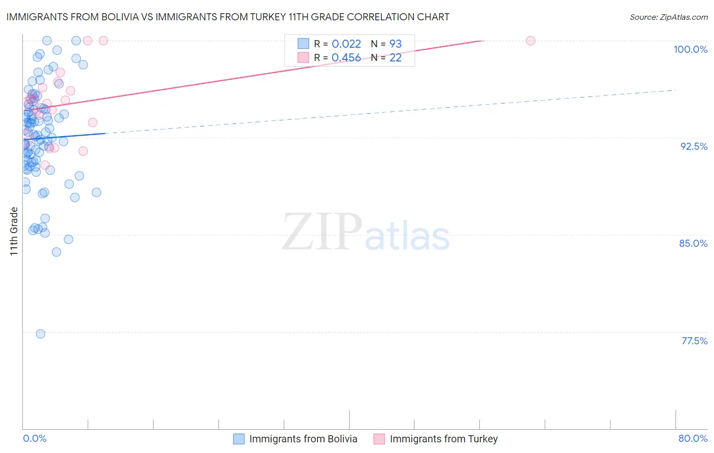 Immigrants from Bolivia vs Immigrants from Turkey 11th Grade