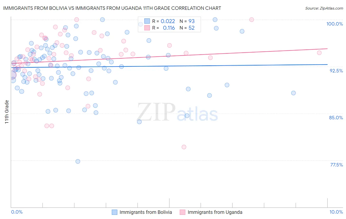 Immigrants from Bolivia vs Immigrants from Uganda 11th Grade