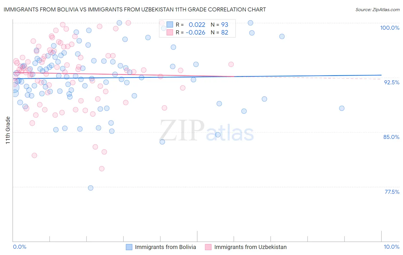 Immigrants from Bolivia vs Immigrants from Uzbekistan 11th Grade