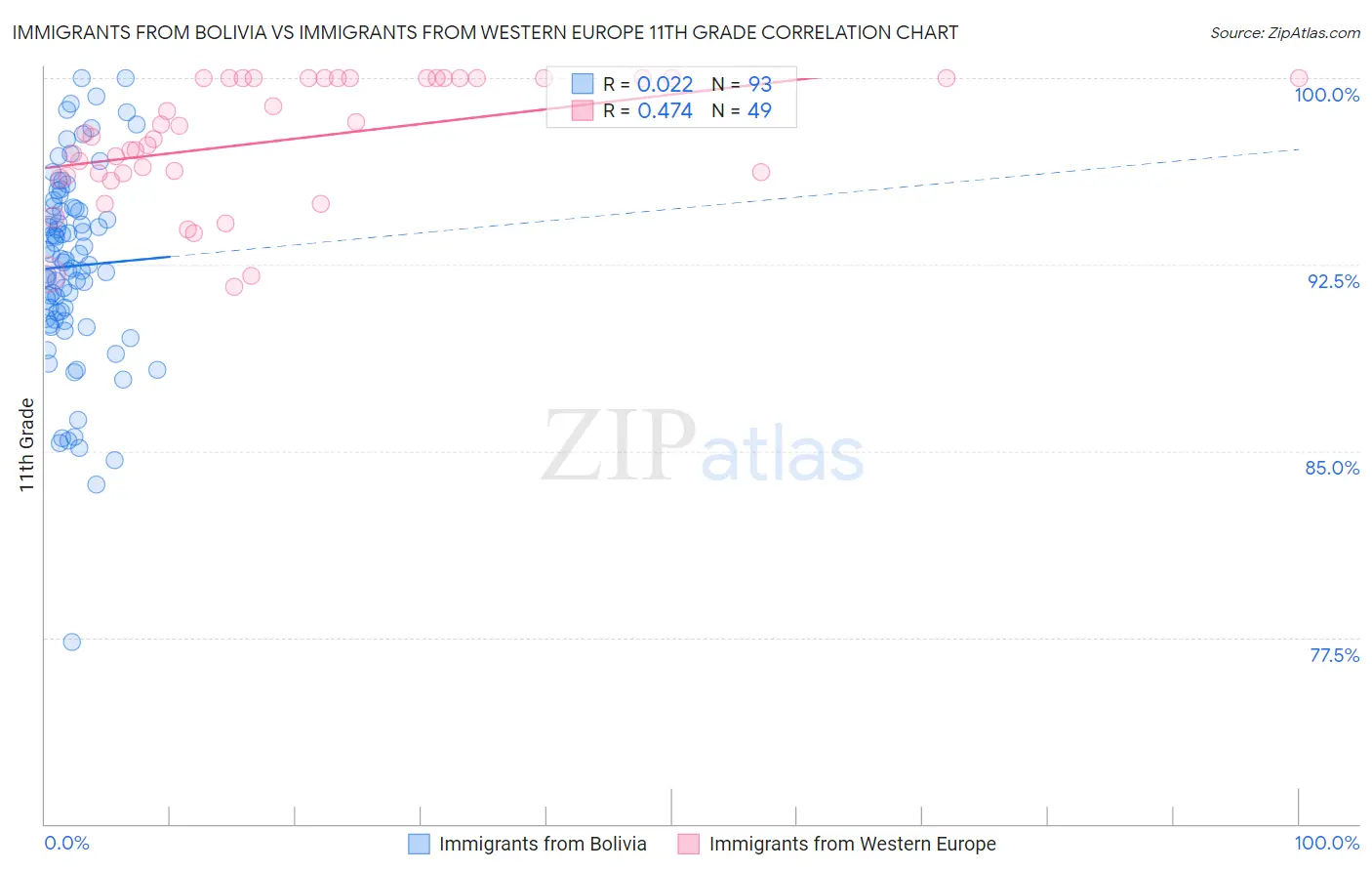 Immigrants from Bolivia vs Immigrants from Western Europe 11th Grade