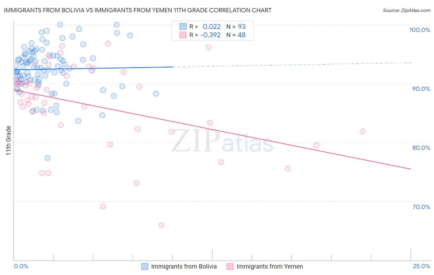 Immigrants from Bolivia vs Immigrants from Yemen 11th Grade