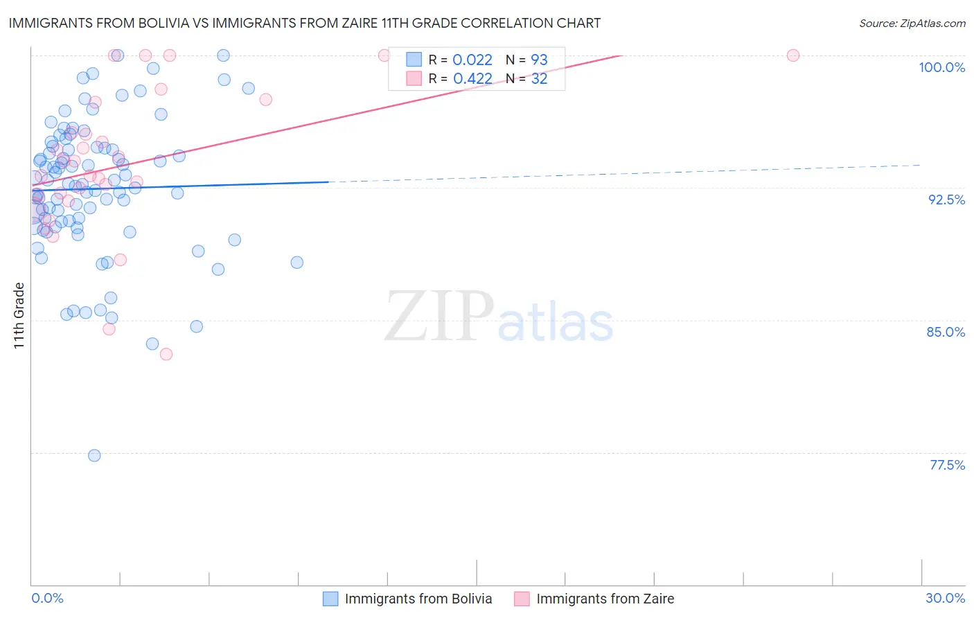 Immigrants from Bolivia vs Immigrants from Zaire 11th Grade