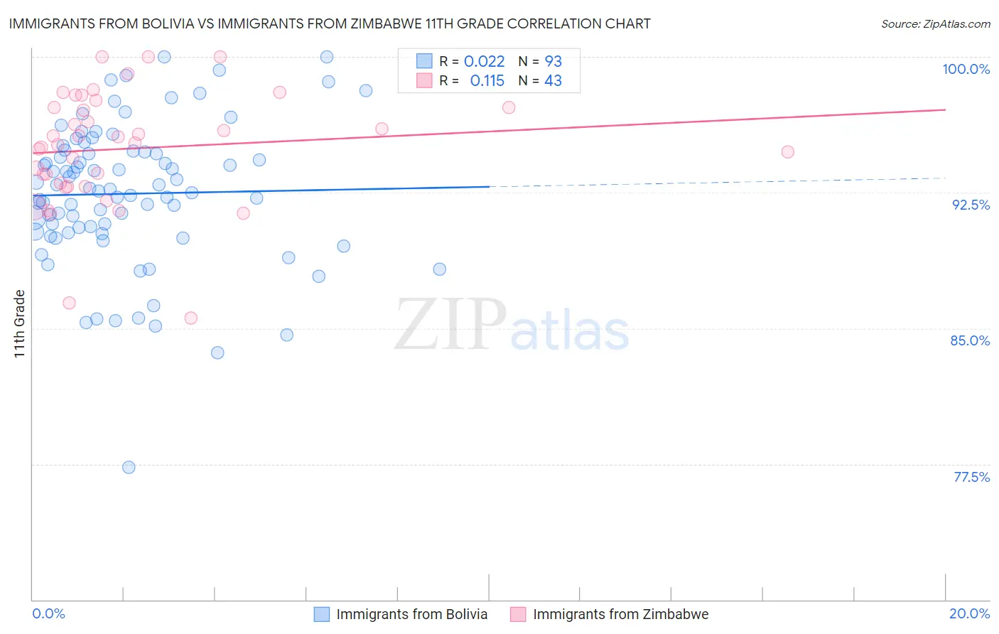 Immigrants from Bolivia vs Immigrants from Zimbabwe 11th Grade